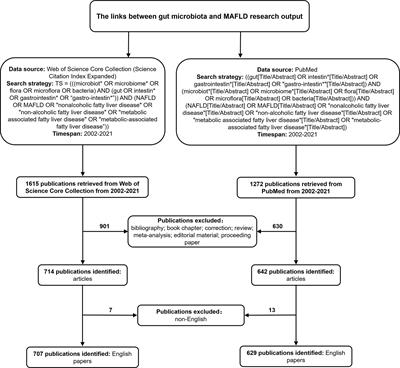 Emerging trends and hotspots in the links between the gut microbiota and MAFLD from 2002 to 2021: A bibliometric analysis